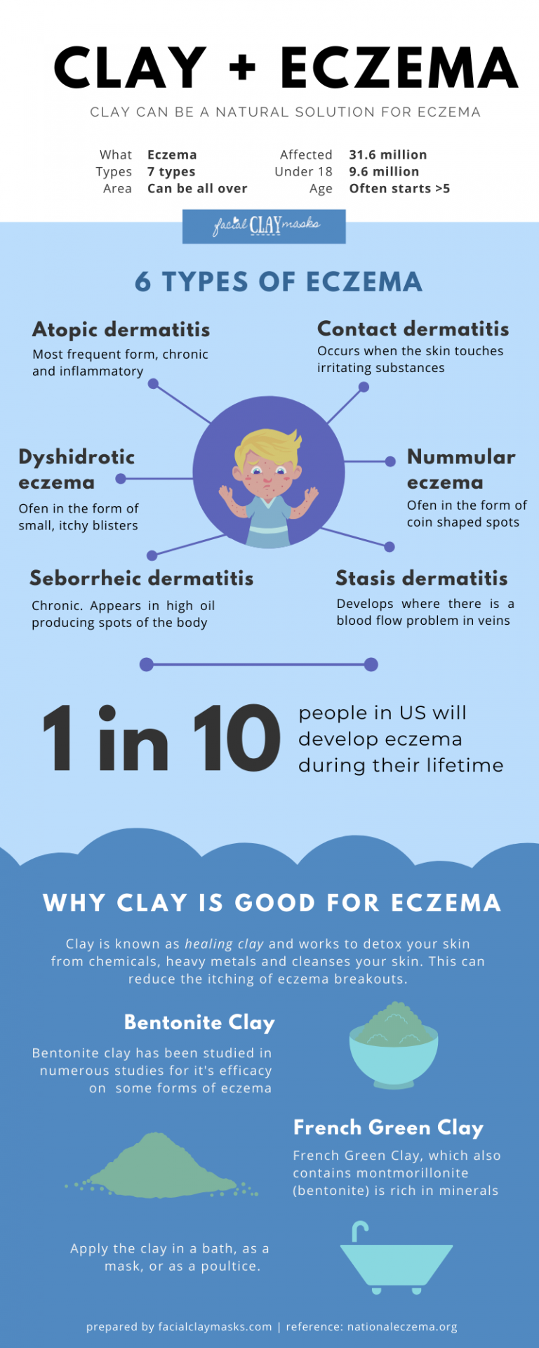 Help, I'm itchy! Are Clay Masks good for Eczema?